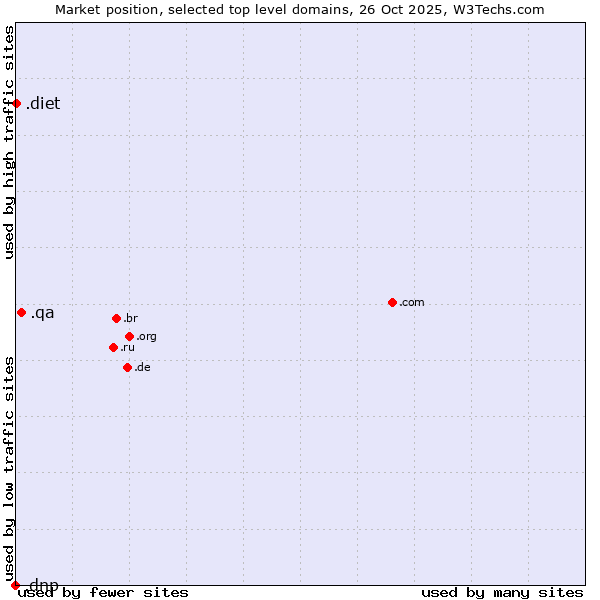 Market position of .qa (Qatar) vs. .diet (Diet) vs. .dnp (Dai Nippon Printing brand)