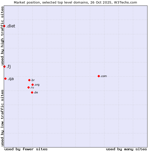 Market position of .qa (Qatar) vs. .fj (Fiji) vs. .diet (Diet)