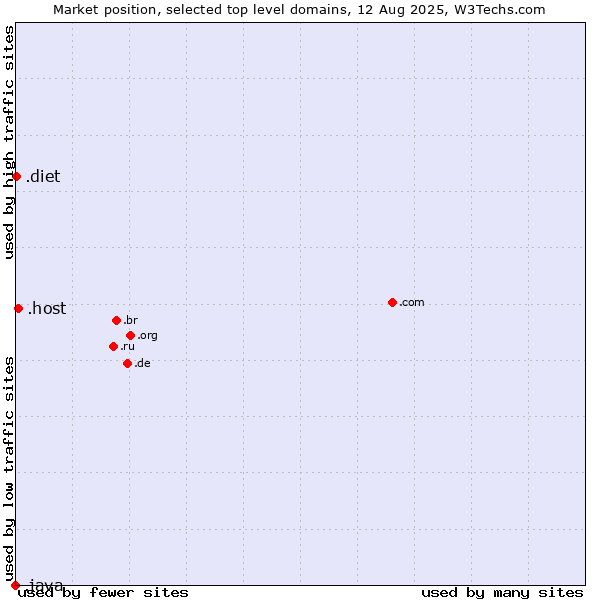 Market position of .host (Hosting industry) vs. .diet (Diet) vs. .java (Java programming language)