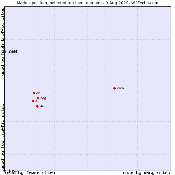 Market position of .ml (Mali) vs. .diet (Diet) vs. .java (Java programming language)