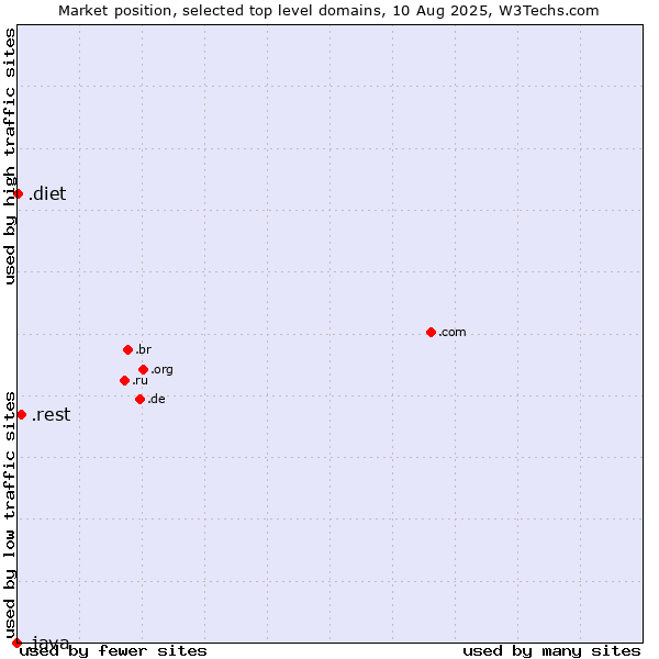 Market position of .rest (Restaurant industry) vs. .diet (Diet) vs. .java (Java programming language)