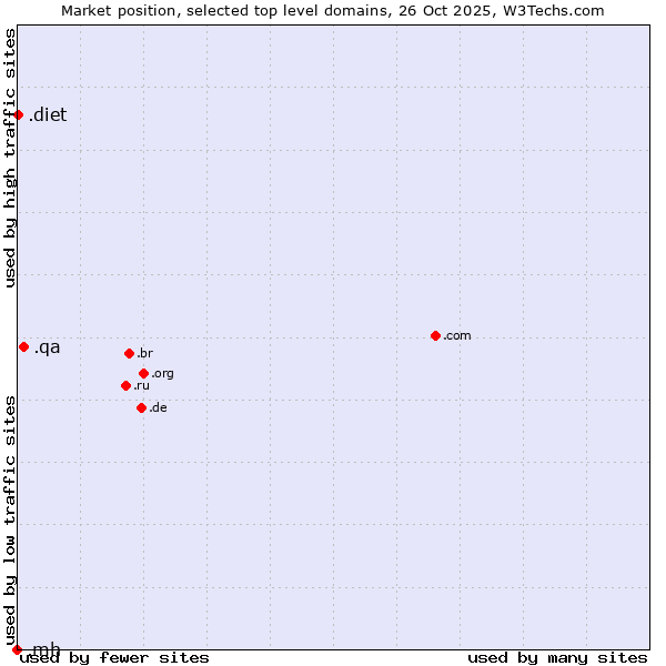 Market position of .qa (Qatar) vs. .diet (Diet) vs. .mh (Marshall Islands)