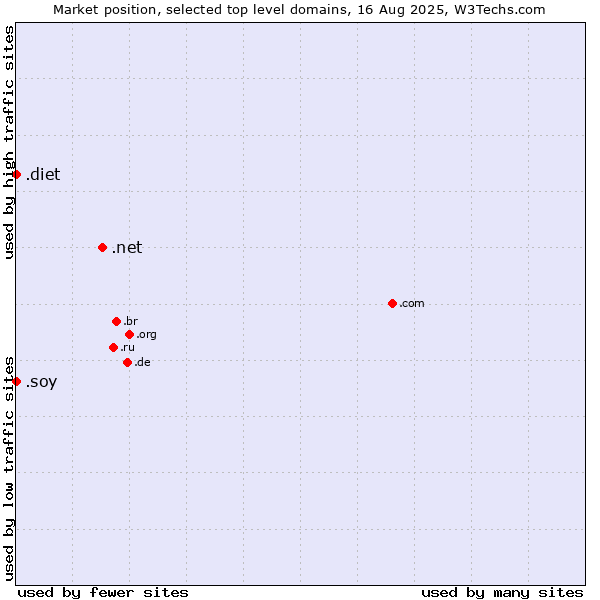 Market position of .net (Network providers) vs. .soy (Spanish for I am) vs. .diet (Diet)