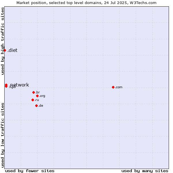Market position of .network (Network) vs. .qa (Qatar) vs. .diet (Diet)