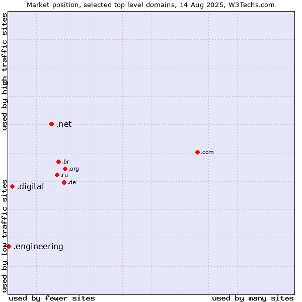 Market position of .net (Network providers) vs. .digital (Digital) vs. .engineering (Engineering)