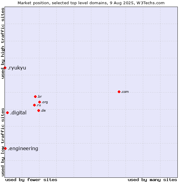 Market position of .digital (Digital) vs. .engineering (Engineering) vs. .ryukyu (Ryukyu, region of Okinawa, Japan)