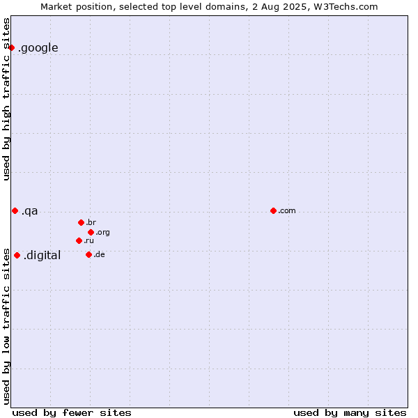 Market position of .digital (Digital) vs. .qa (Qatar) vs. .google (Google brand)