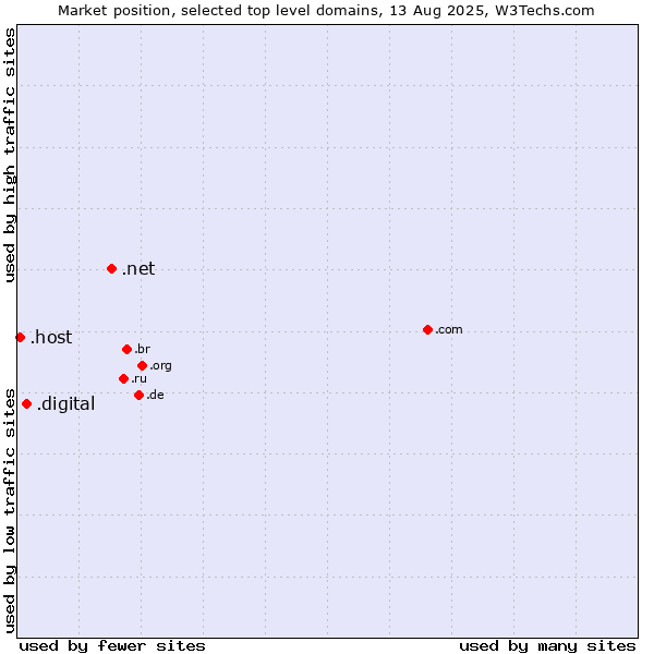Market position of .net (Network providers) vs. .digital (Digital) vs. .host (Hosting industry)