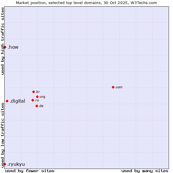 Market position of .digital (Digital) vs. .how (How) vs. .ryukyu (Ryukyu, region of Okinawa, Japan)