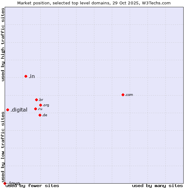 Market position of .in (India) vs. .digital (Digital) vs. .java (Java programming language)