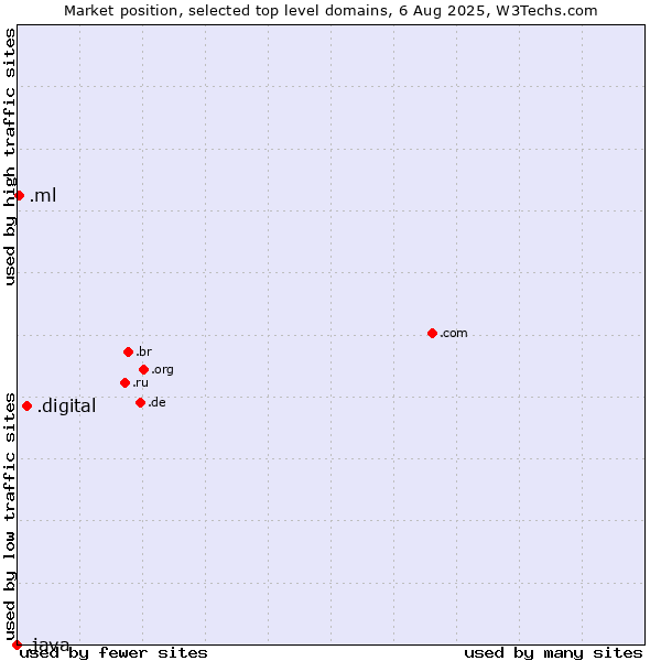 Market position of .digital (Digital) vs. .ml (Mali) vs. .java (Java programming language)