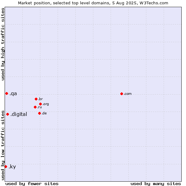 Market position of .digital (Digital) vs. .qa (Qatar) vs. .ky (Cayman Islands)