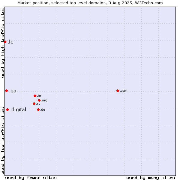 Market position of .digital (Digital) vs. .qa (Qatar) vs. .lc (Saint Lucia)