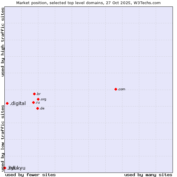 Market position of .digital (Digital) vs. .ryukyu (Ryukyu, region of Okinawa, Japan) vs. .lidl (Lidl brand)