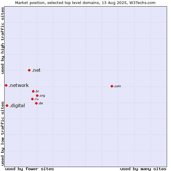 Market position of .net (Network providers) vs. .digital (Digital) vs. .network (Network)