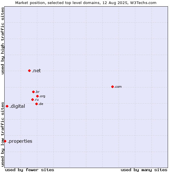 Market position of .net (Network providers) vs. .digital (Digital) vs. .properties (Properties)