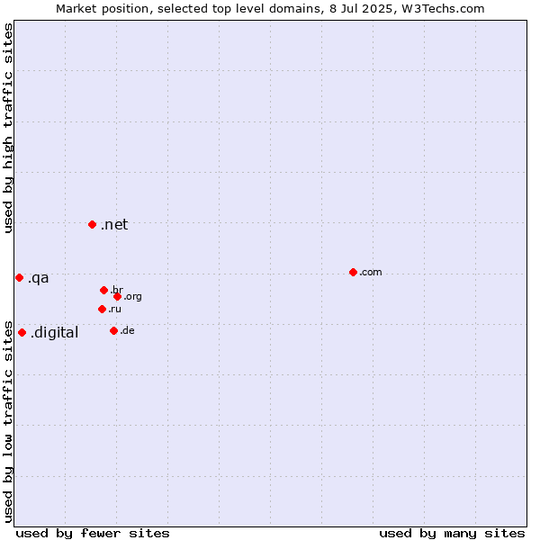 Market position of .net (Network providers) vs. .digital (Digital) vs. .qa (Qatar)