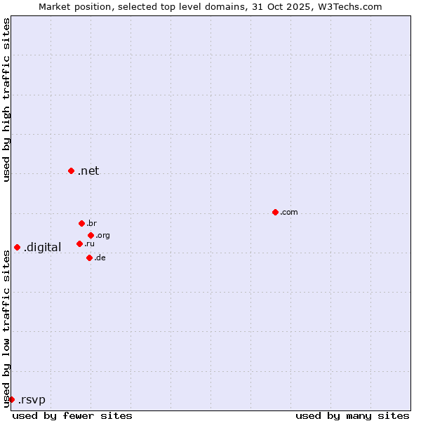 Market position of .net (Network providers) vs. .digital (Digital) vs. .rsvp (RSVP (French 