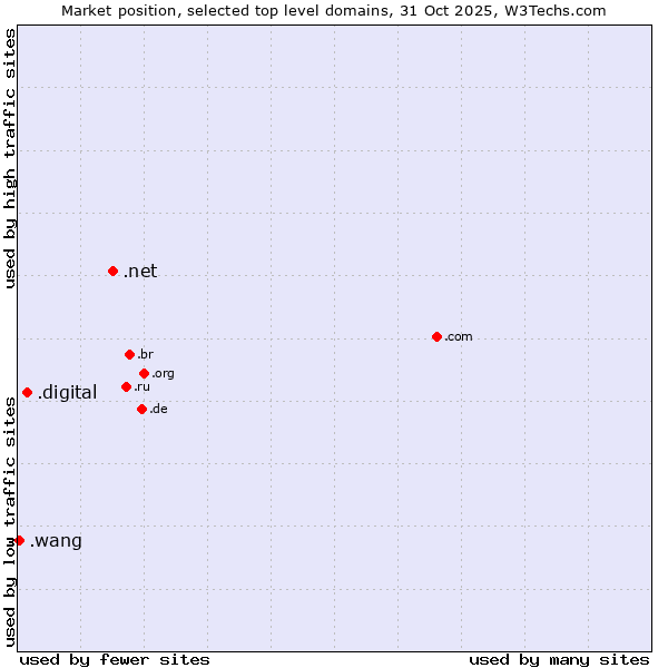 Market position of .net (Network providers) vs. .digital (Digital) vs. .wang (Wăng, Chinese 网 for web)