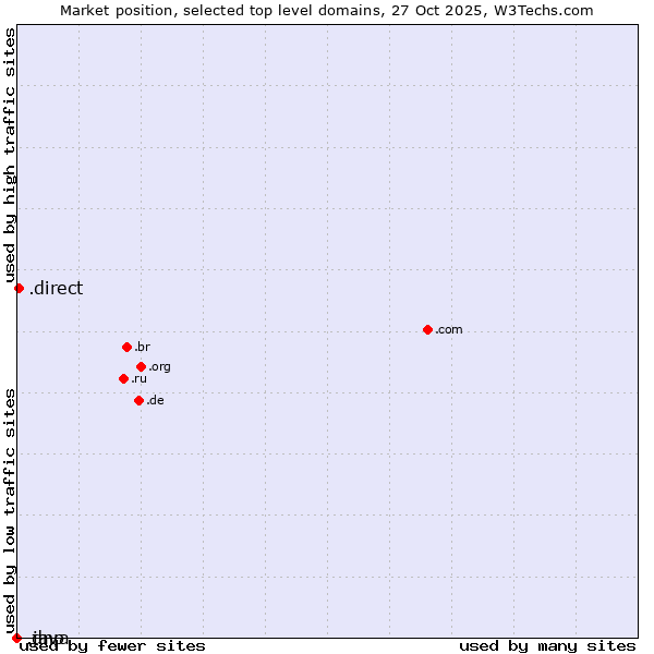 Market position of .direct (Direct) vs. .java (Java programming language) vs. .dnp (Dai Nippon Printing brand)