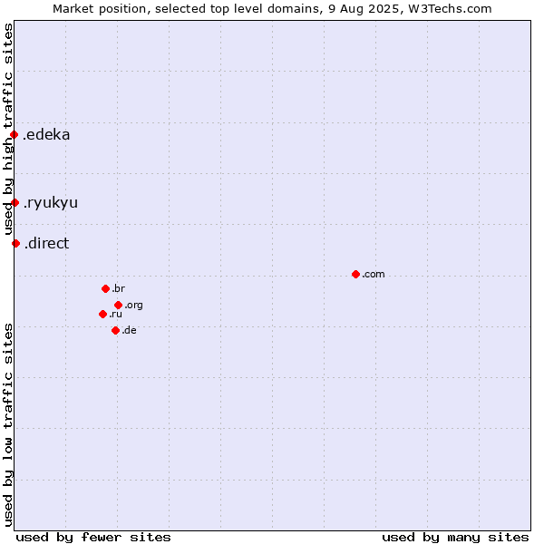 Market position of .direct (Direct) vs. .ryukyu (Ryukyu, region of Okinawa, Japan) vs. .edeka (EDEKA brand)
