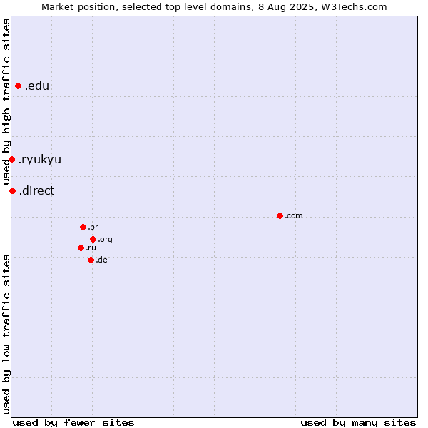 Market position of .edu (United States educational institutes) vs. .direct (Direct) vs. .ryukyu (Ryukyu, region of Okinawa, Japan)
