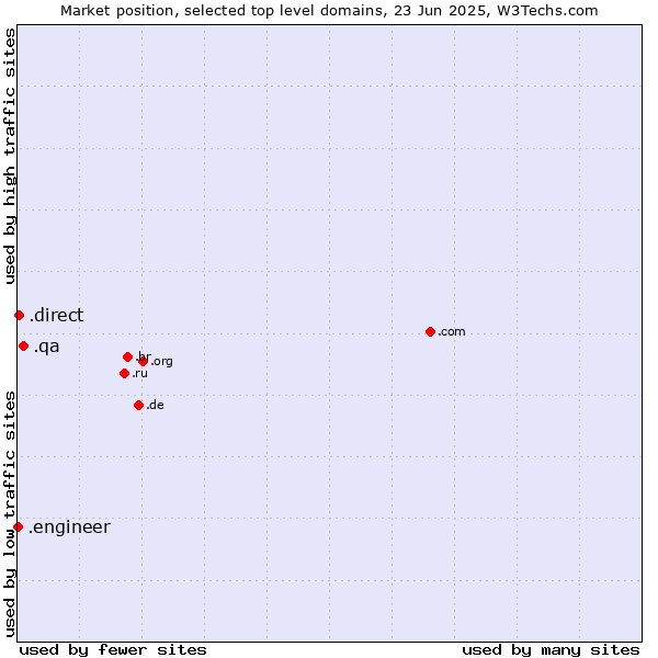 Market position of .qa (Qatar) vs. .direct (Direct) vs. .engineer (Engineer)