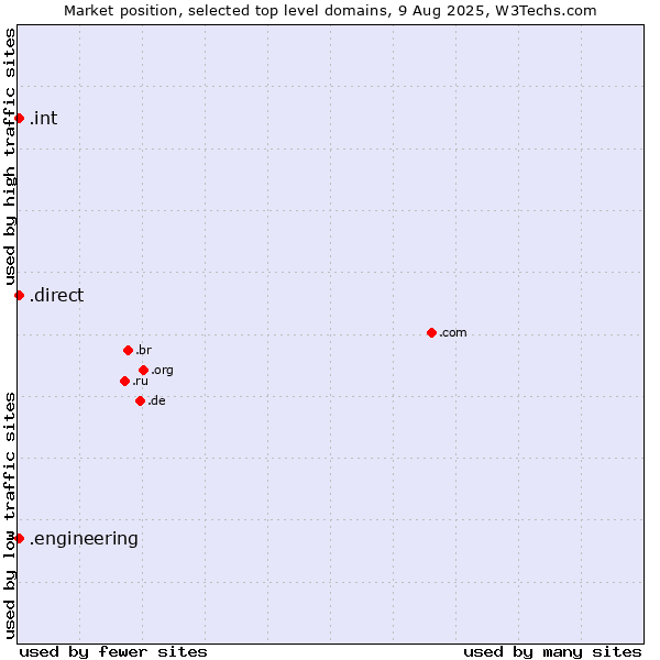 Market position of .direct (Direct) vs. .engineering (Engineering) vs. .int (International government treaties)