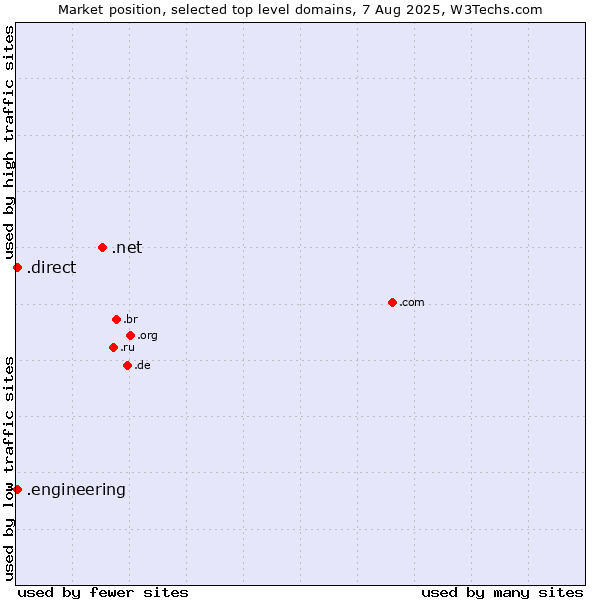 Market position of .net (Network providers) vs. .direct (Direct) vs. .engineering (Engineering)