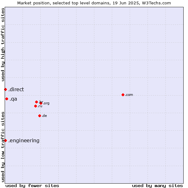 Market position of .qa (Qatar) vs. .direct (Direct) vs. .engineering (Engineering)