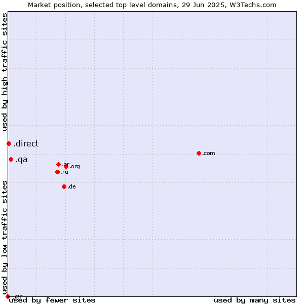 Market position of .qa (Qatar) vs. .direct (Direct) vs. .er (Eritrea)