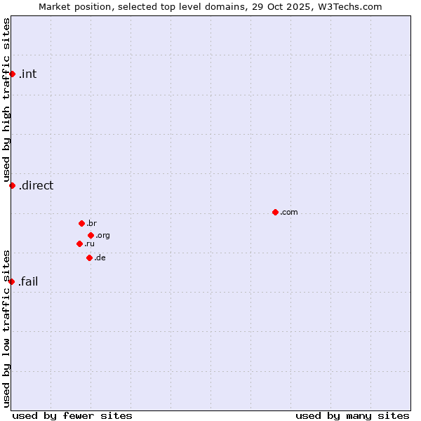 Market position of .direct (Direct) vs. .int (International government treaties) vs. .fail (Fail)