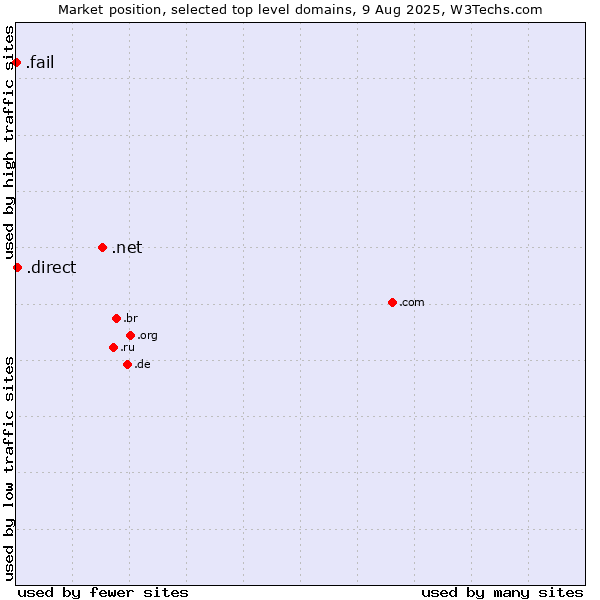 Market position of .net (Network providers) vs. .direct (Direct) vs. .fail (Fail)