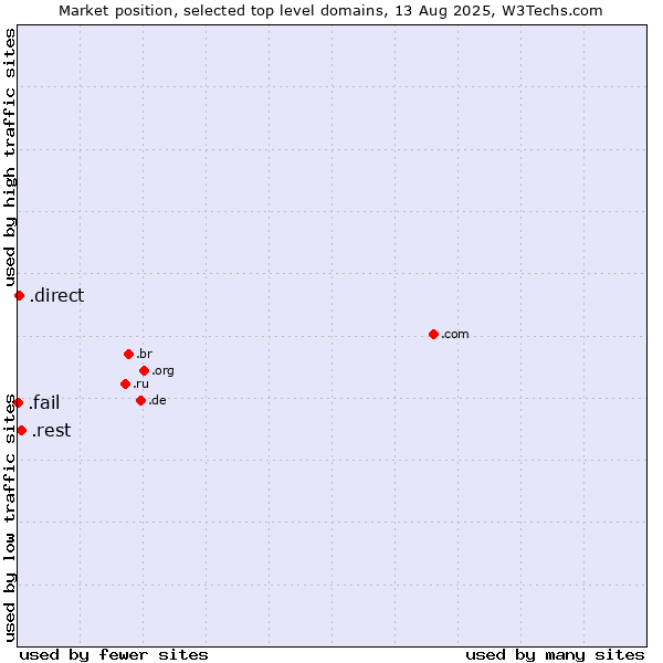 Market position of .rest (Restaurant industry) vs. .direct (Direct) vs. .fail (Fail)