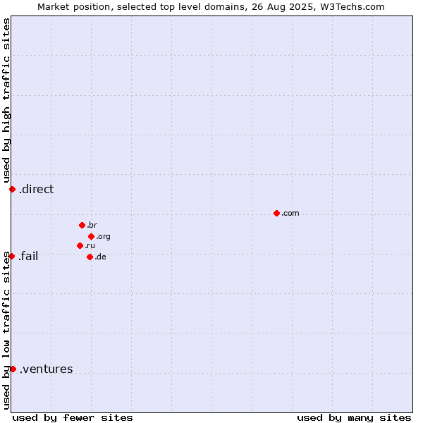 Market position of .ventures (New businesses) vs. .direct (Direct) vs. .fail (Fail)