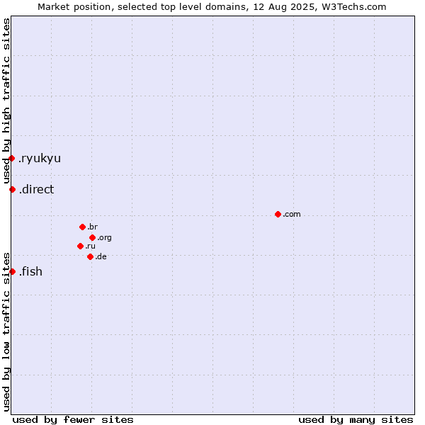 Market position of .direct (Direct) vs. .fish (Fish) vs. .ryukyu (Ryukyu, region of Okinawa, Japan)