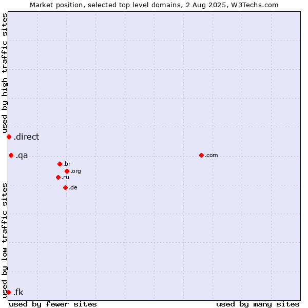 Market position of .qa (Qatar) vs. .direct (Direct) vs. .fk (Falkland Islands (Islas Malvinas))