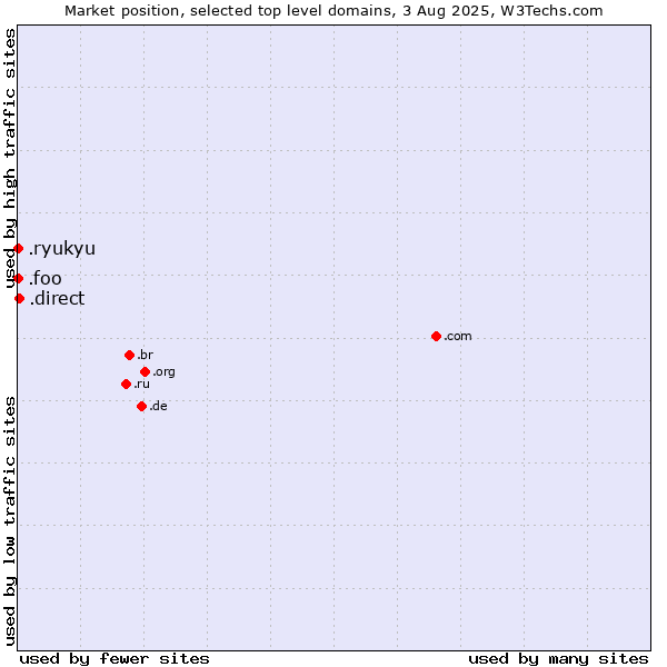 Market position of .direct (Direct) vs. .foo (Foo, used for prototyping and beta sites) vs. .ryukyu (Ryukyu, region of Okinawa, Japan)