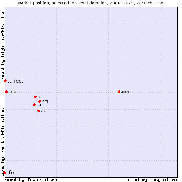Market position of .qa (Qatar) vs. .direct (Direct) vs. .free (Free)