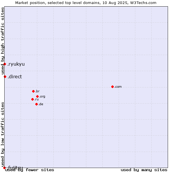 Market position of .direct (Direct) vs. .ryukyu (Ryukyu, region of Okinawa, Japan) vs. .fujitsu (Fujitsu brand)