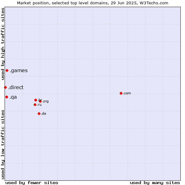 Market position of .games (Games) vs. .qa (Qatar) vs. .direct (Direct)