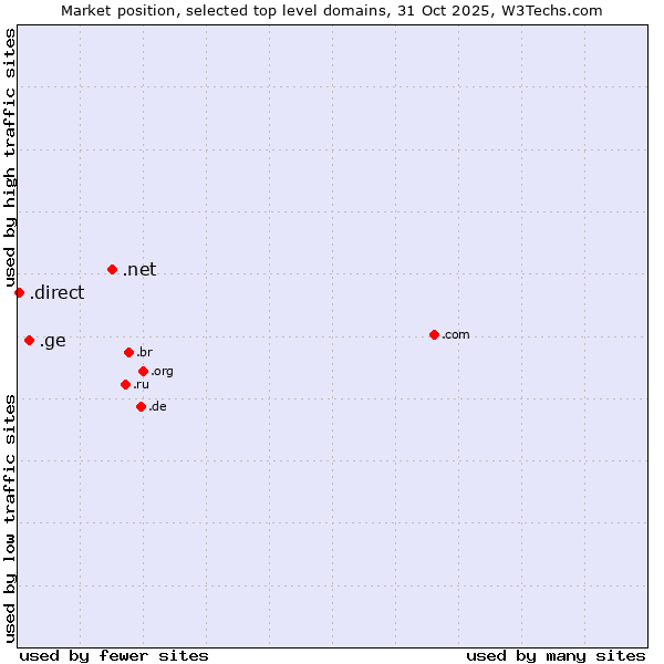 Market position of .net (Network providers) vs. .ge (Georgia) vs. .direct (Direct)