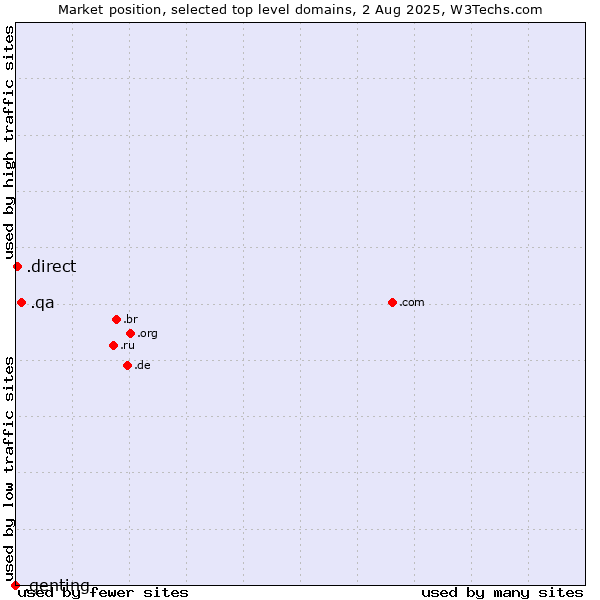 Market position of .qa (Qatar) vs. .direct (Direct) vs. .genting (Genting brand)