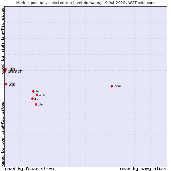 Market position of .qa (Qatar) vs. .gh (Ghana) vs. .direct (Direct)