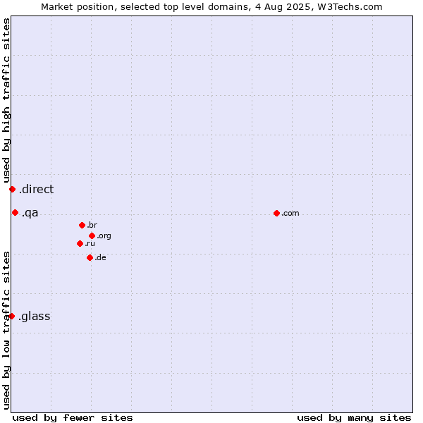 Market position of .qa (Qatar) vs. .direct (Direct) vs. .glass (Glass)