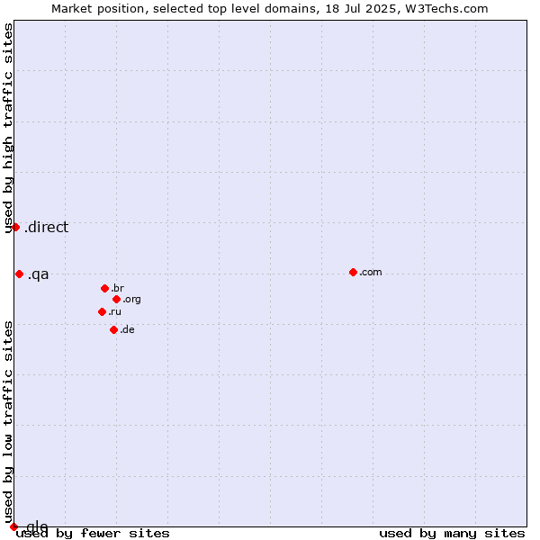 Market position of .qa (Qatar) vs. .direct (Direct) vs. .gle (For use by Goo.gle only)