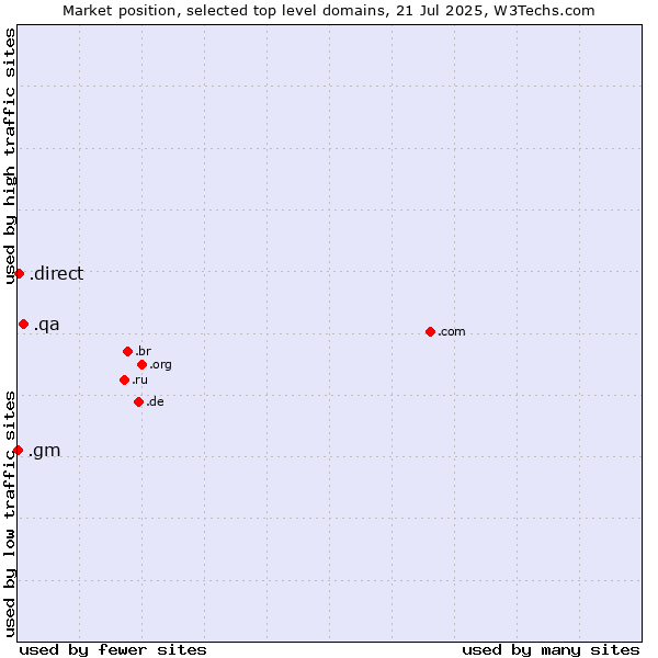 Market position of .qa (Qatar) vs. .direct (Direct) vs. .gm (Gambia)