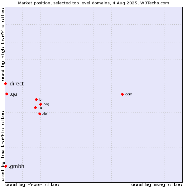 Market position of .qa (Qatar) vs. .gmbh (Gesellschaft mit beschränkter Haftung, LLC in German) vs. .direct (Direct)