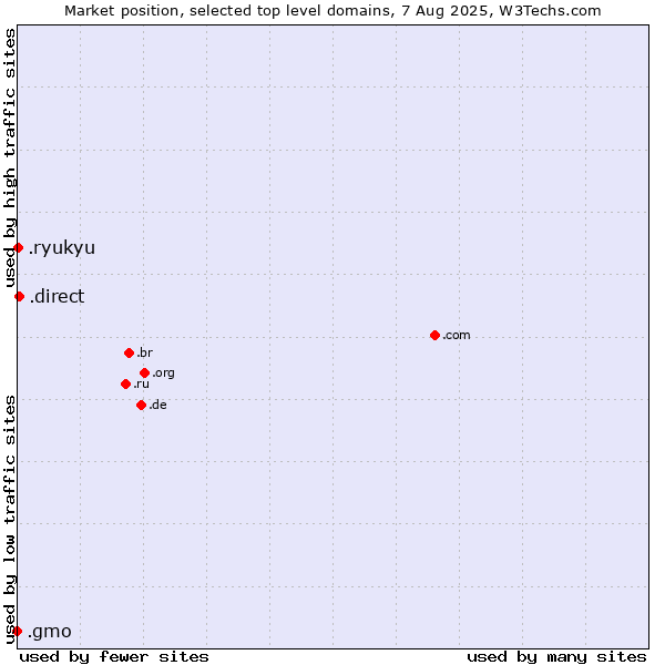 Market position of .direct (Direct) vs. .ryukyu (Ryukyu, region of Okinawa, Japan) vs. .gmo (GMO Internet brand)
