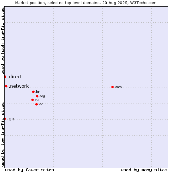 Market position of .network (Network) vs. .direct (Direct) vs. .gn (Guinea)